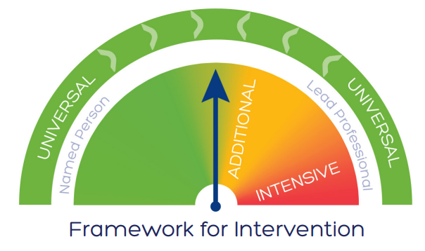 Getting It Right For Every Child Girfec Largoward Primary School