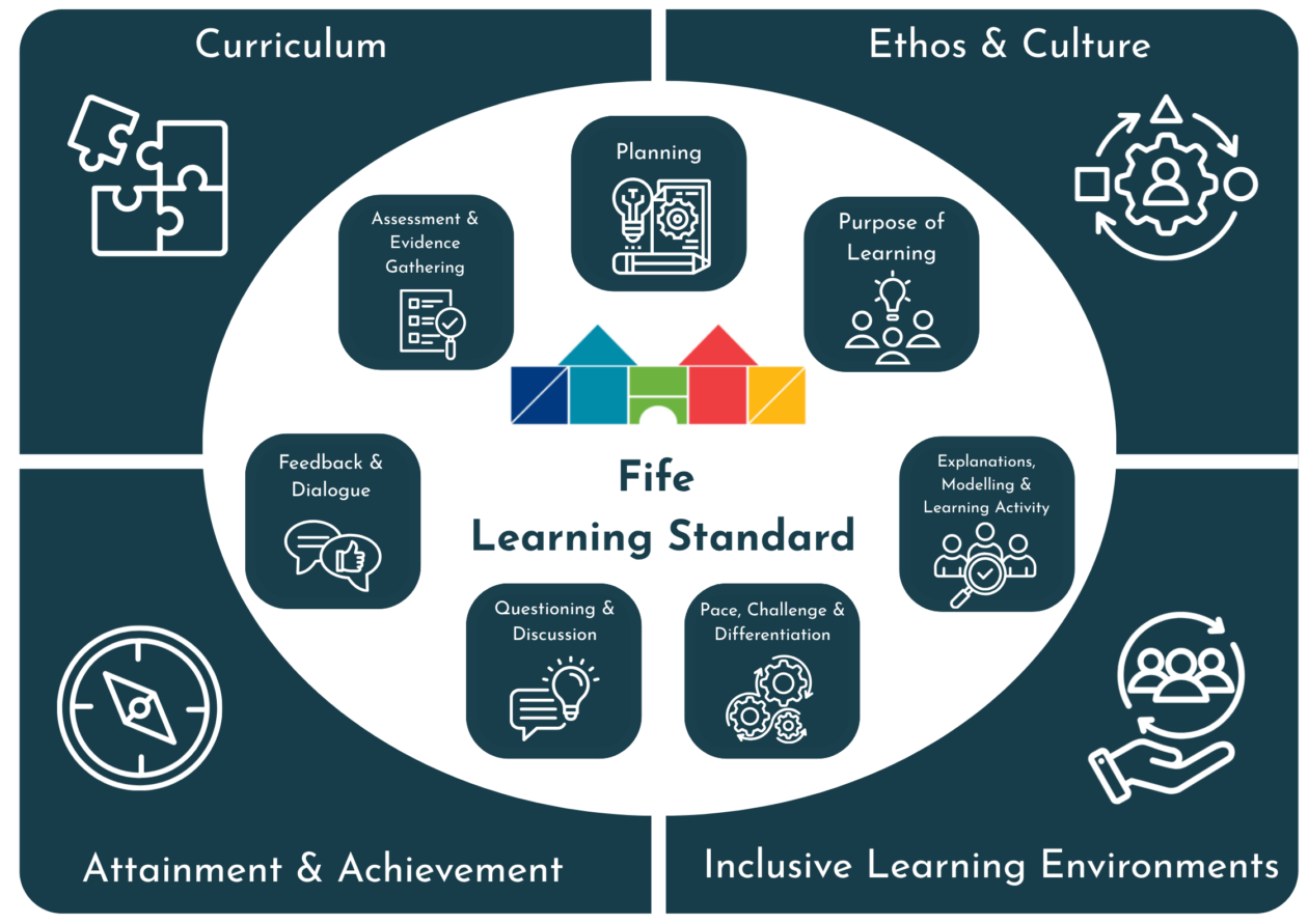 ELC Learning Standard