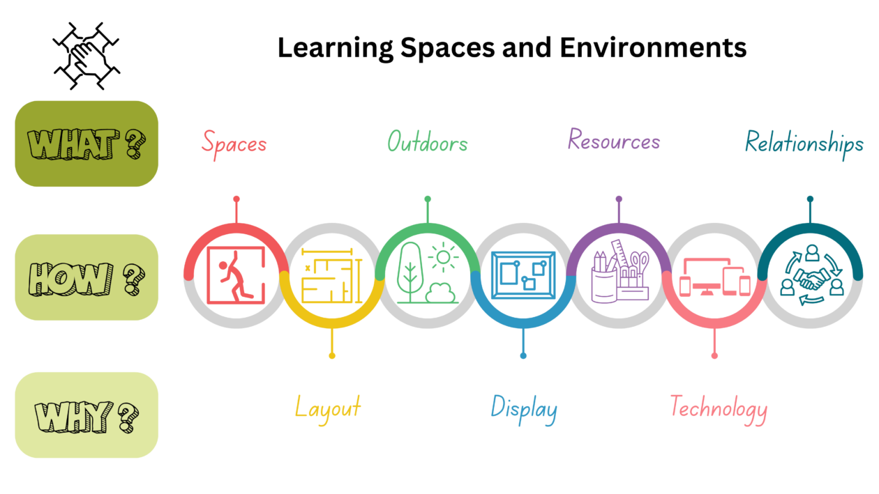 Learning Spaces and Environments