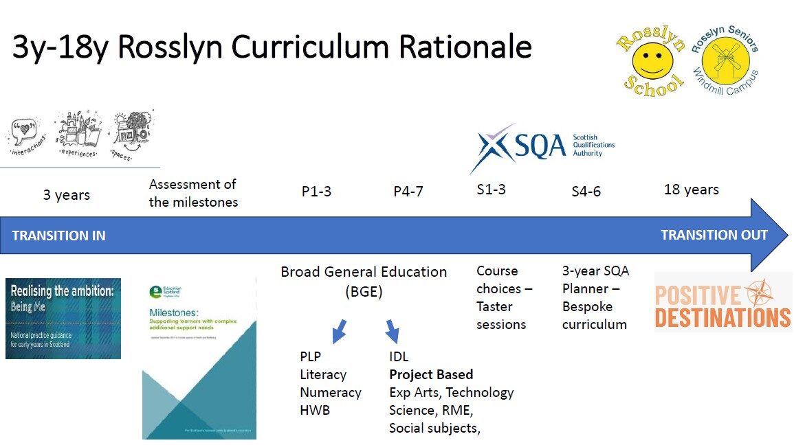 Rosslyn School Curriculum Rationale and Strategy Guidelines