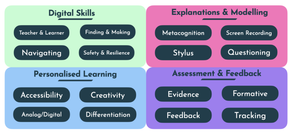 Four over arching themes with 16 elements for transforming learning.