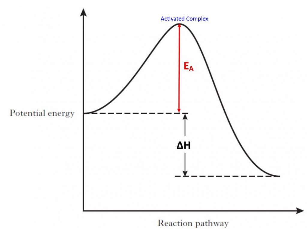 Activation Energy Higher Chemistry Unit 1