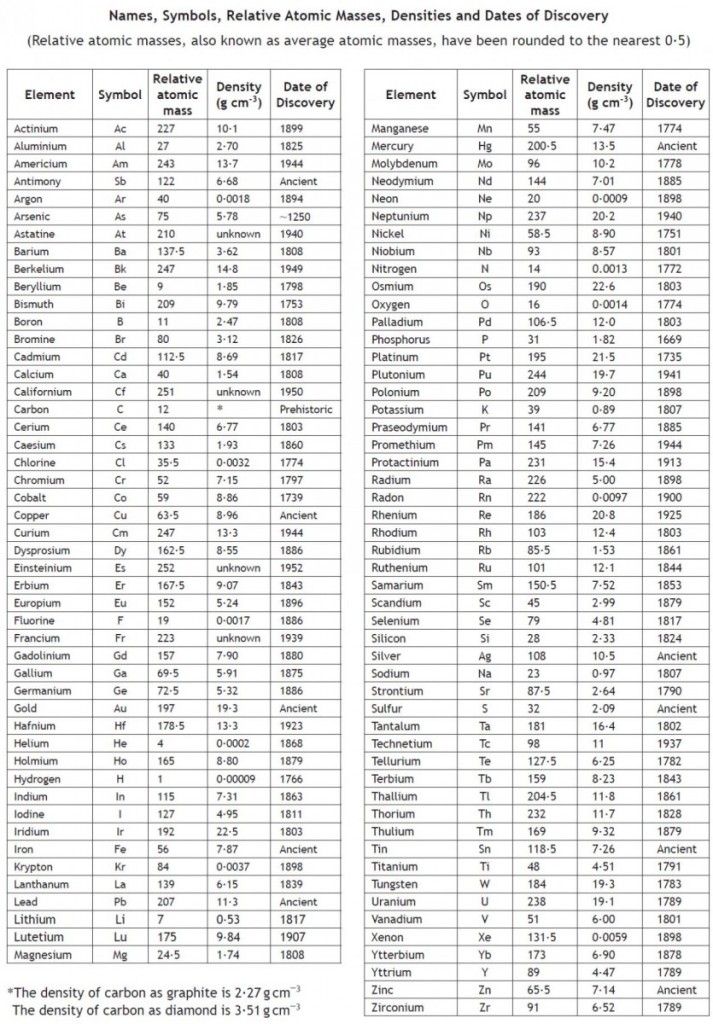 SQA National 5 Chemistry Data Booklet – S3 Chemistry Consolidation