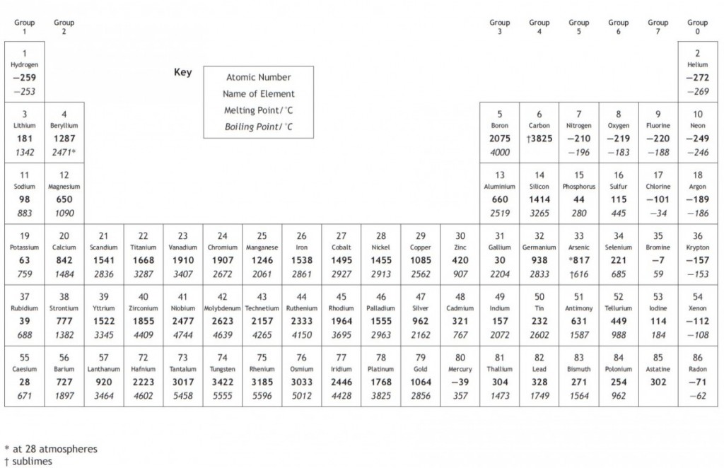 SQA National 5 Chemistry Data Booklet – S3 Chemistry Consolidation