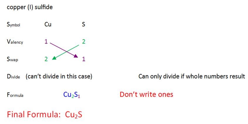 chemical-formula-roman-numerals-revision-s3-chemistry-consolidation