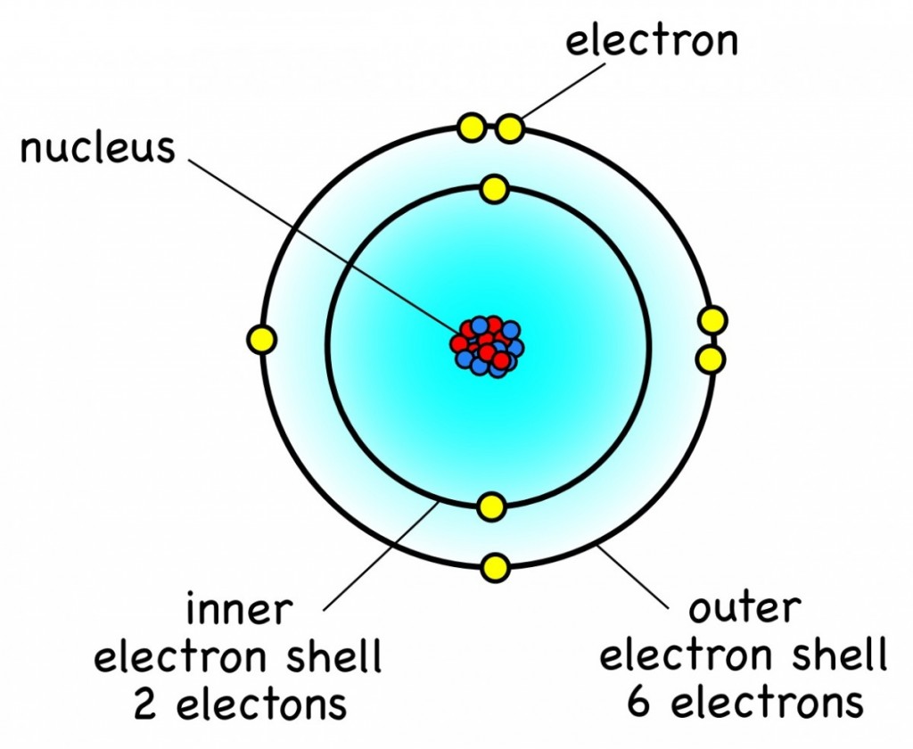 Revise Electron Arrangements – S3 Chemistry Consolidation