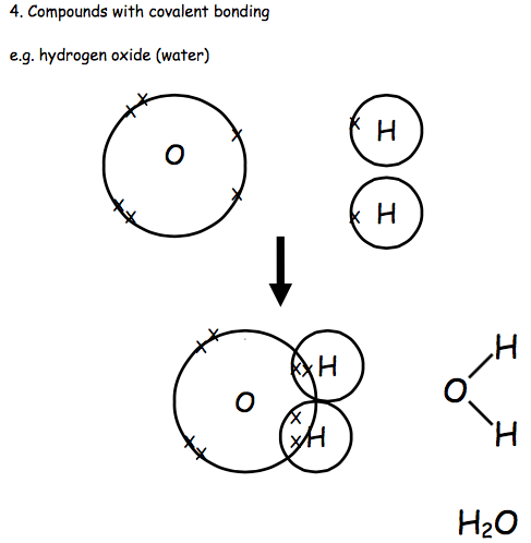 Revise Covalent Bond in Compounds – S3 Chemistry Consolidation