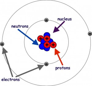 Revise Structure of the Atom – S3 Chemistry Consolidation