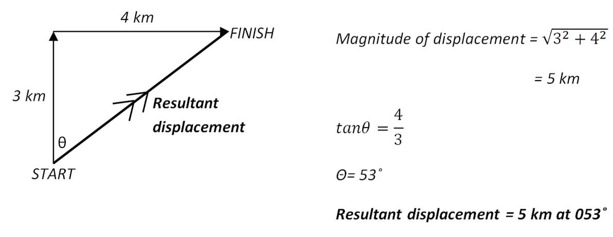 Displacement As A Vector With Defined Direction And Distance