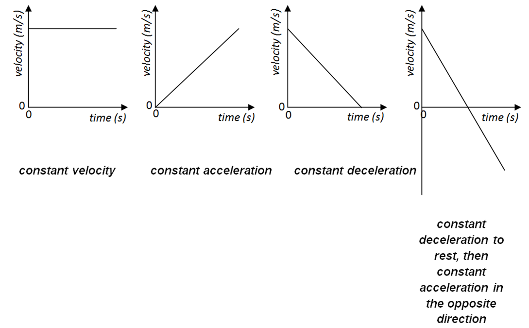 Velocity vs. Time Graphs ( Read ), Physics
