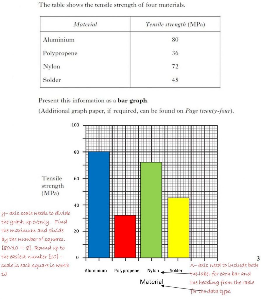 ANSWERS: Science Skills Revision – Drawing Bar Charts (Level 3A ...
