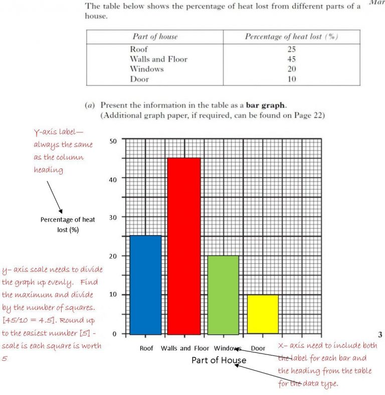 ANSWERS: Science Skills Revision – Drawing Bar Charts (Level 3A ...