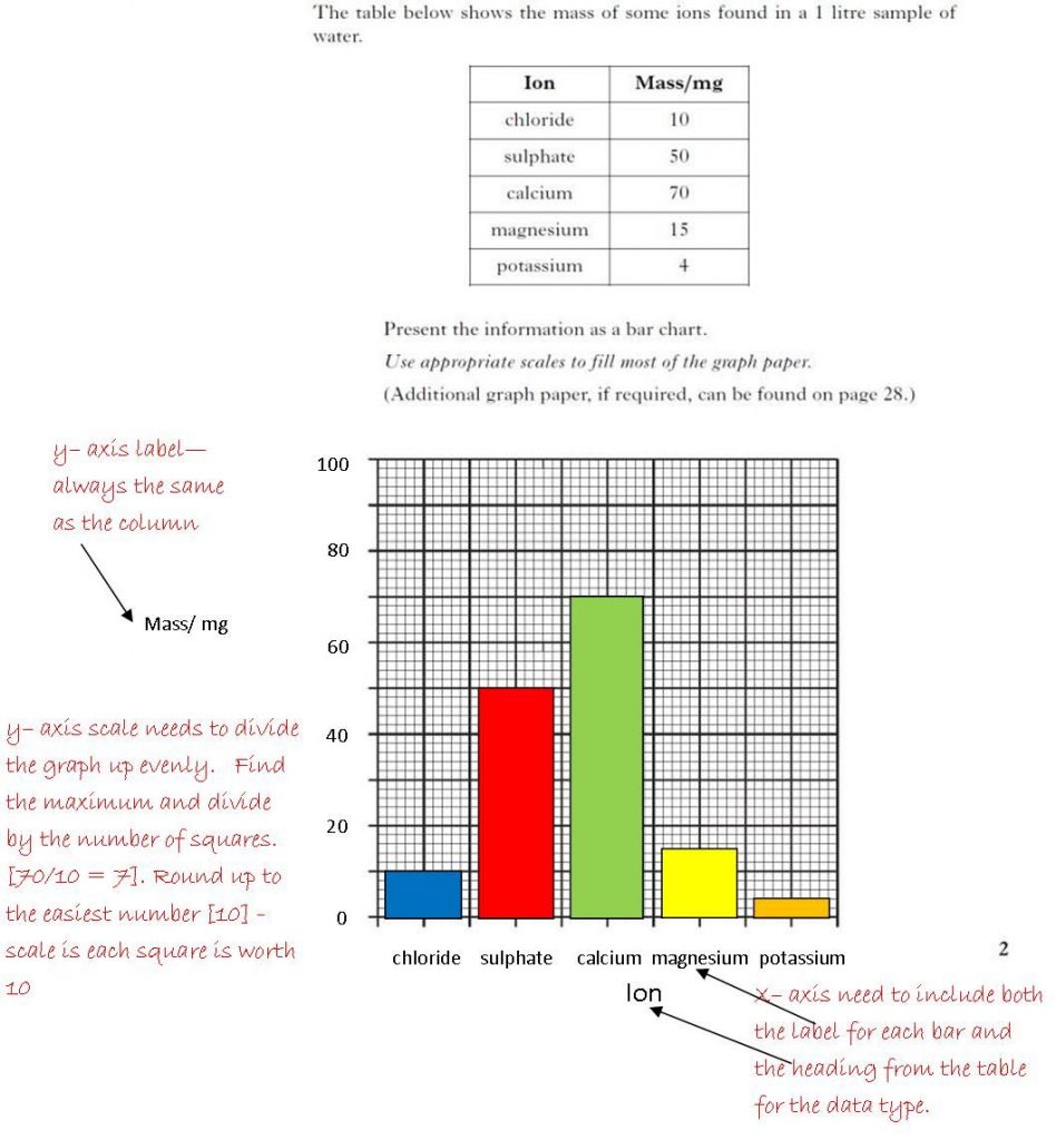 ANSWERS: Science Skills Revision – Drawing Bar Charts (Level 3A