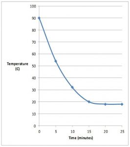 ANSWERS: Science Skills Revision – Line Graphs (Level 3A) – Science ...