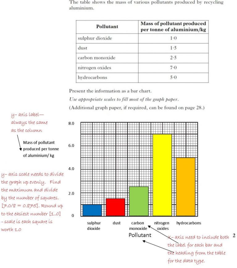 ANSWERS: Science Skills Revision – Drawing Bar Charts (Level 3A ...