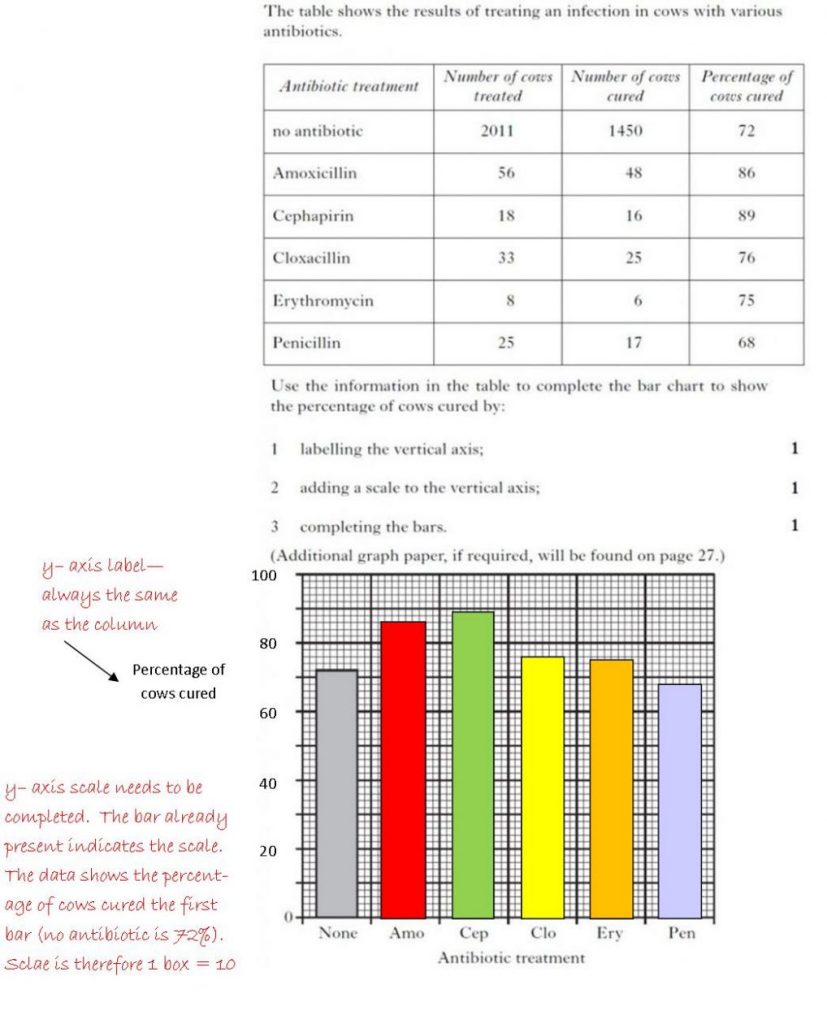 ANSWERS: Science Skills Revision – Drawing Bar Charts (Level 3A ...