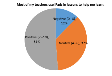 Learner Survey - most teachers use iPads in lessons. 