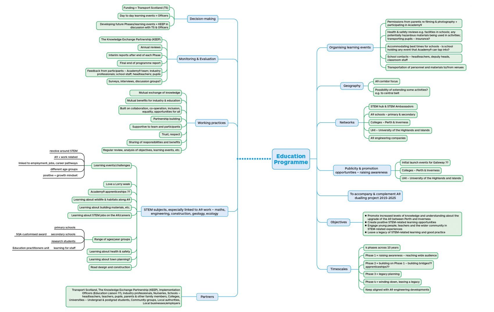 Scoping Map Example Practical measures for creating effective education programmes – Academy9