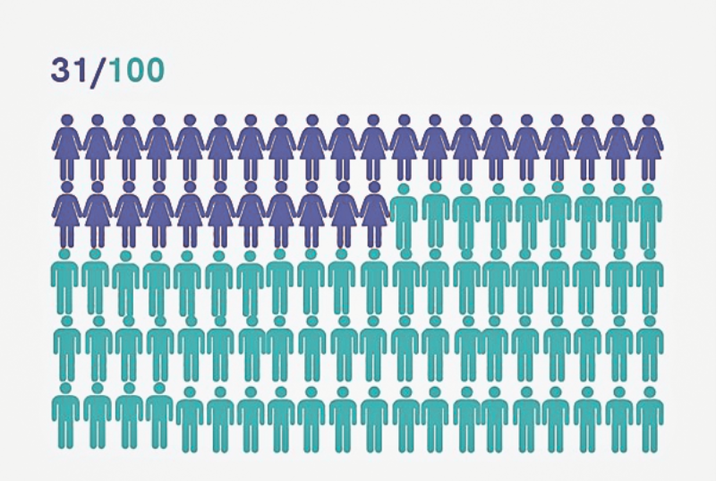 Graphic showing 100 the outline of 100 people. 31 figures are purple. The remaining figures are green.