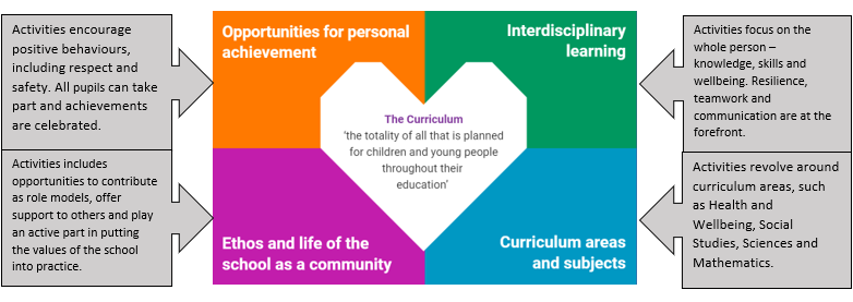 Graphic showing how Gateway activities support the four contexts, that are part of the Curriculum for Excellence.

Top left: 
1st context: Opportunities for personal achievement
Gateway activities encourage positive behaviours, including respect and safety. All pupils can take part and achievements are celebrated. 

Bottom left:
2nd context: Ethos and life of the school as a community
Gateway activities includes opportunities to contribute as role models, offer support to others and play an active part in putting the values of the school into practice.

Top right: 
3rd context: Interdisciplinary learning 
Gateway activities focus on the whole person – knowledge, skills and wellbeing. Resilience, teamwork and communication are at the forefront.

Bottom right:
4th context: Curriculum areas and subjects
Gateway activities revolve around curriculum areas, such as Health and Wellbeing, Social Studies, Sciences and Mathematics.

In the middle of the graphic it says: The Curriculum is 'the totality of all that is planned for children and young people throughout their education'