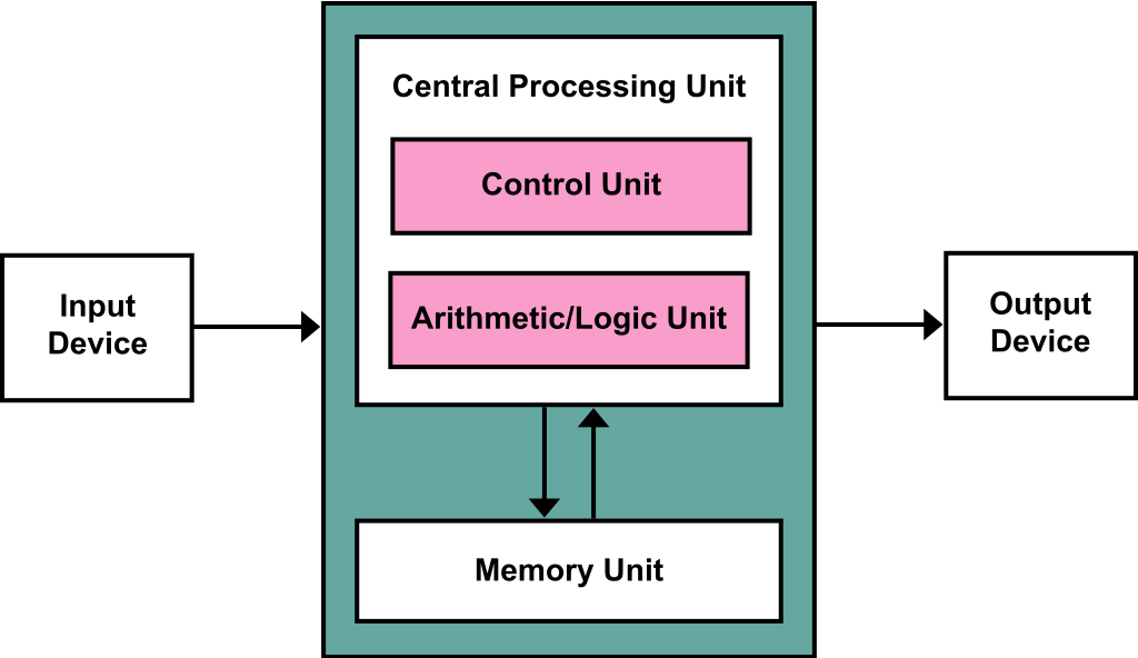 2 UNDERSTANDING AND ANALYSING COMPUTING TECHNOLOGY – Computing Science ...