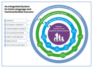 visual depicting an integrated system for SLC support