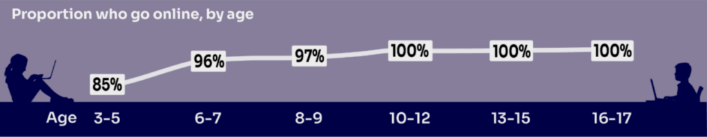 Chart showing the proportion of children who go online, by age.
