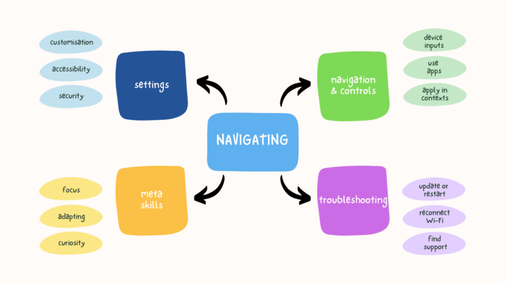 navigating devices and apps mindmap