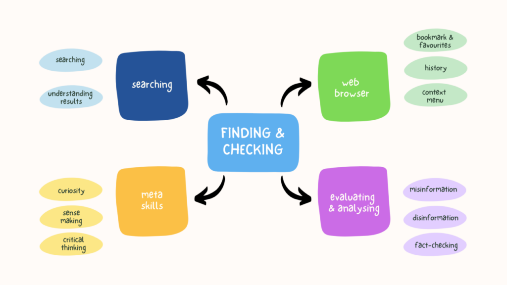 skills for finding and checking
