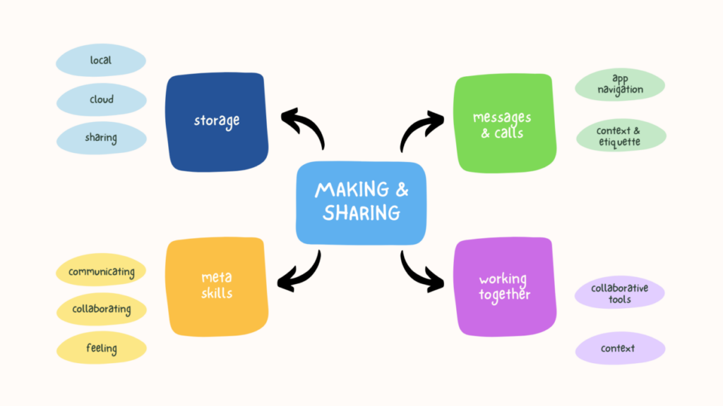 digital skills for making and sharing 