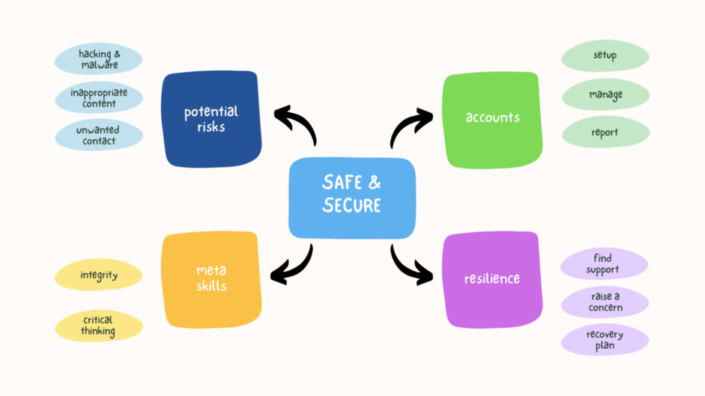 safe and secure mindmap