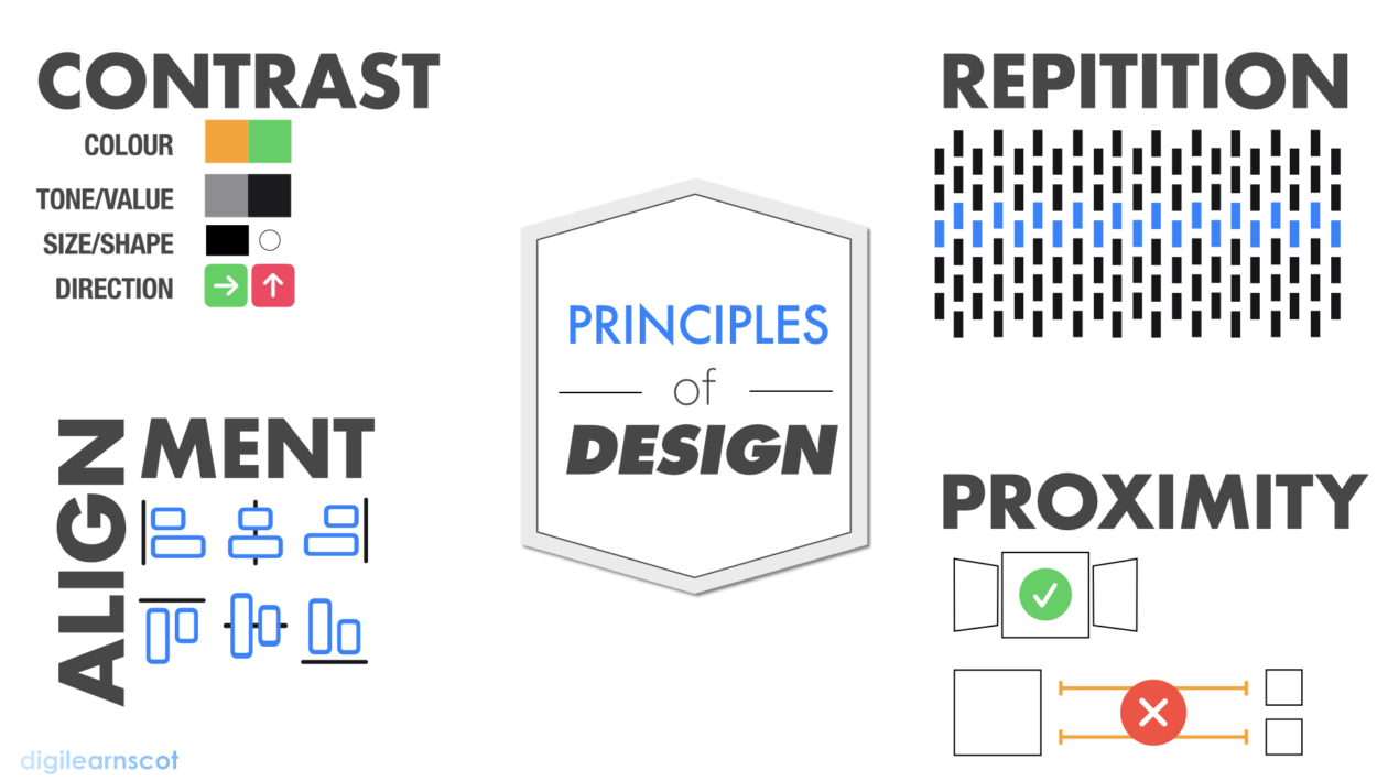 dual coding principles of design