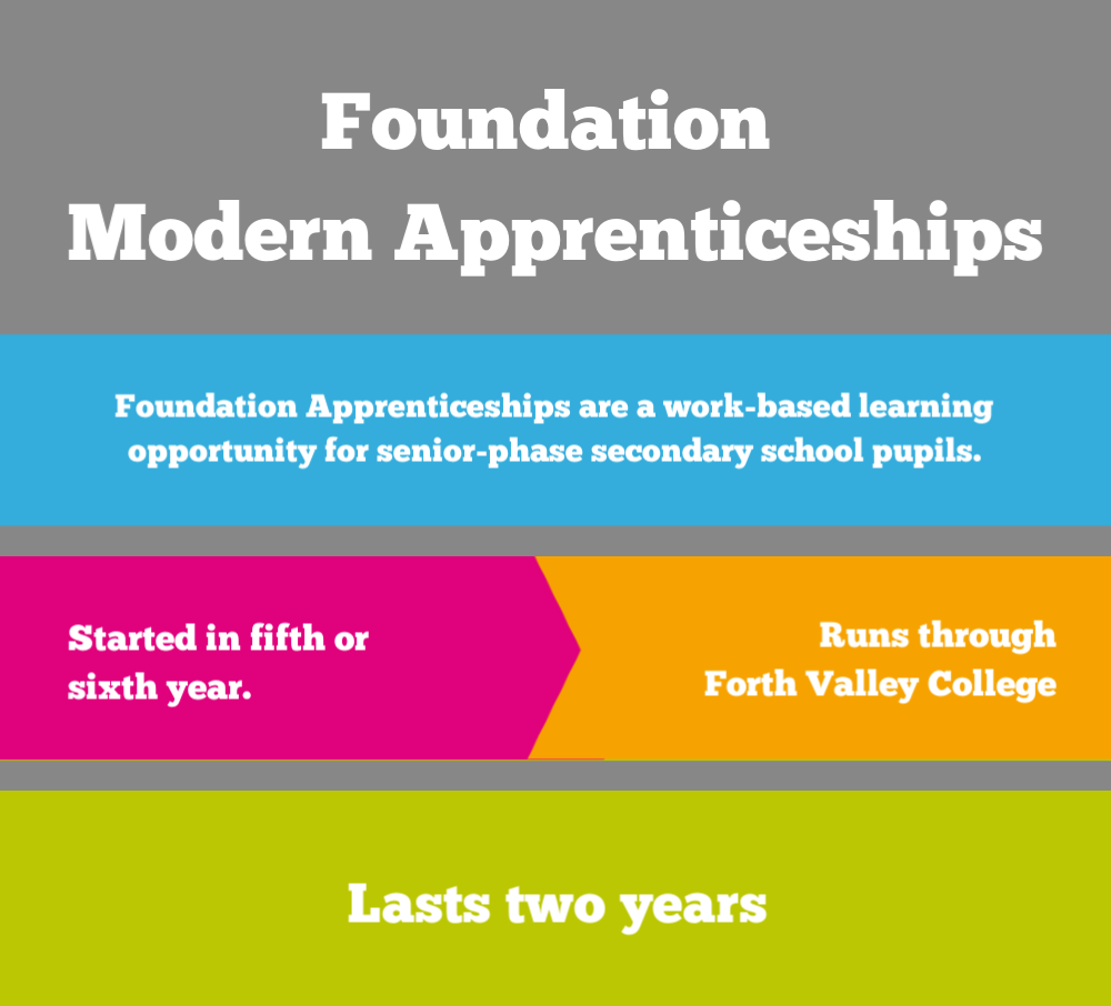 Foundation Modern Apprenticeships are a work-based learning opportunity for senior-phase secondary school pupils. They are started in fifth or sixth year. They run through Forth Valley College and last two years.