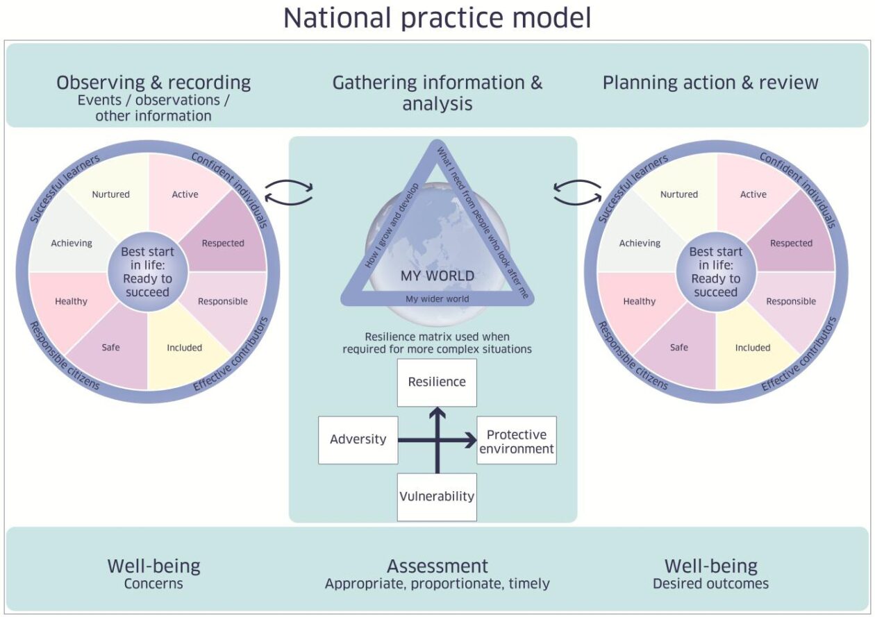 GIRFEC National Practice Model