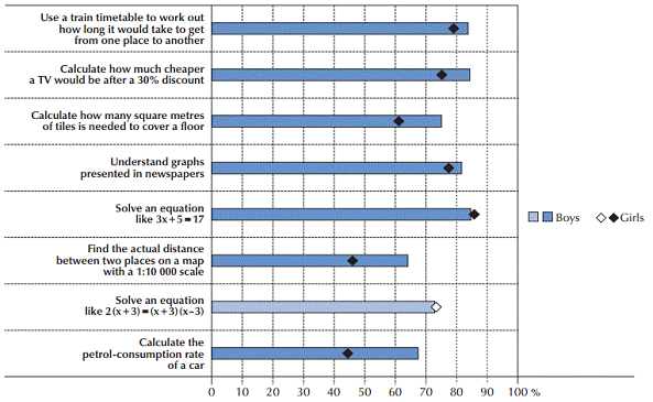 The image is a graph displaying the percentage of students who self-report as being able to solve applied mathematics tasks, disaggregated by gender. The results show that girls are significantly less confident when being asked to apply mathematical concepts outside of typical classroom content. 