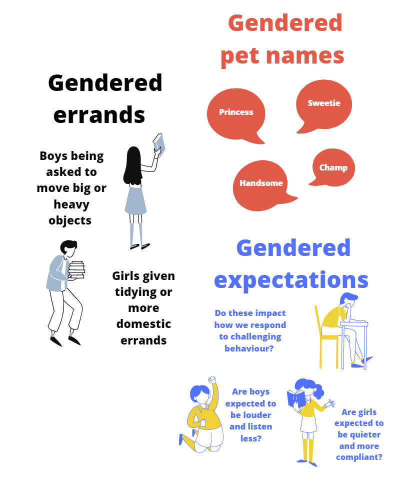 infographic that depicts various examples of gendered behaviour/expectations reading ‘Gendered Errands: boys being asked to move big or heavy objects, girls given tidying or more domestic errands.’ ‘Gendered pet names: handsome, champ, princess, sweetie.’ ‘Gendered expectations: do these impacts how we respond to challenging behaviour? Are boys expected to be louder and listen less? Are girls expected to be quieter and more compliant?’ 