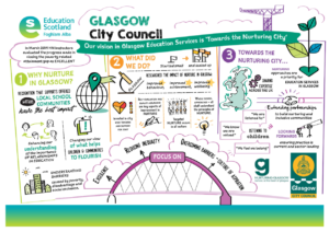 Poster showing Glasgow City Council's Journey Towards the Nurturing City