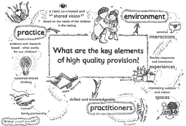 Image from Realising the Ambition: What are the key elements of high quality provision.