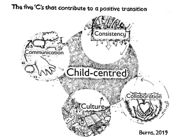 Transition Graphic from Realising the Ambition