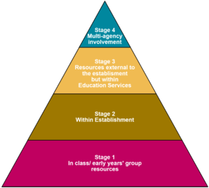 Our service delivery – Glasgow Educational Psychology Service