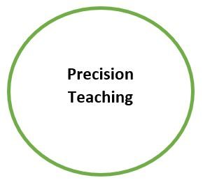 Precision Teaching