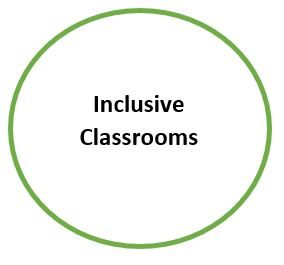 Inclusive Classrooms