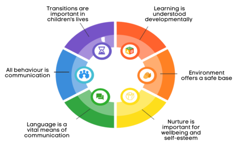 Nurture Glasgow Educational Psychology Service
