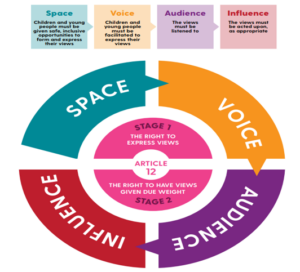 Lundy model visual to help conceptualise Article 12 of the UNCRC. It focuses on four elements. SPACE, VOICE, AUDIENCE, and INFLUENCE.