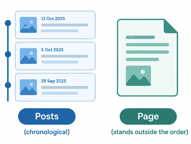 grapic shoung series of post and a page