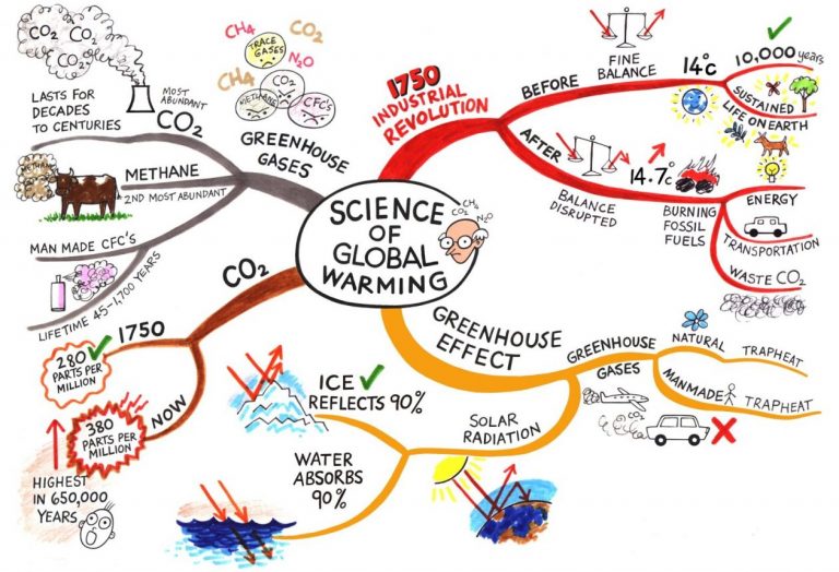 Mind-Maps | Hillhead High School Study Skills