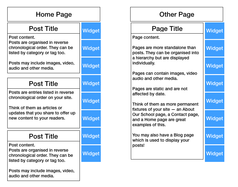 Posts Vs Pages