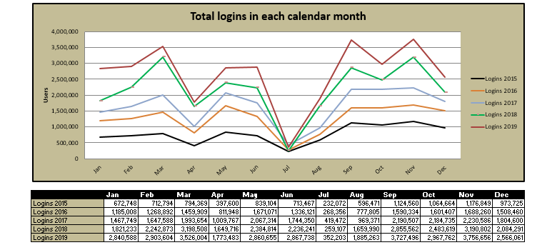 Glow – Monthly Logins | Education Scotland Dashboard