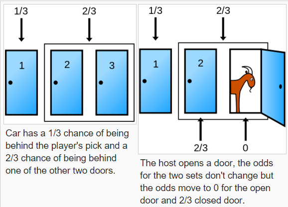 Counter Intuitive Maths – The Monty Hall Problem | My Teacher Education ...