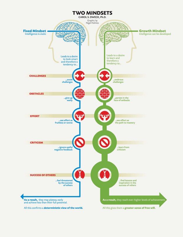 Growth mindset vs fixed mindset